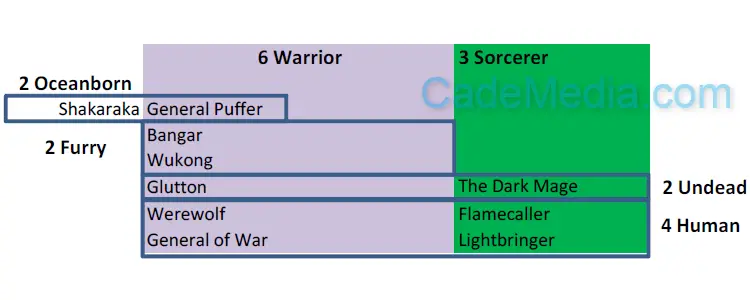 Combo Warrior + Sorcerer + Human + Oceanborn + Undead + Furry